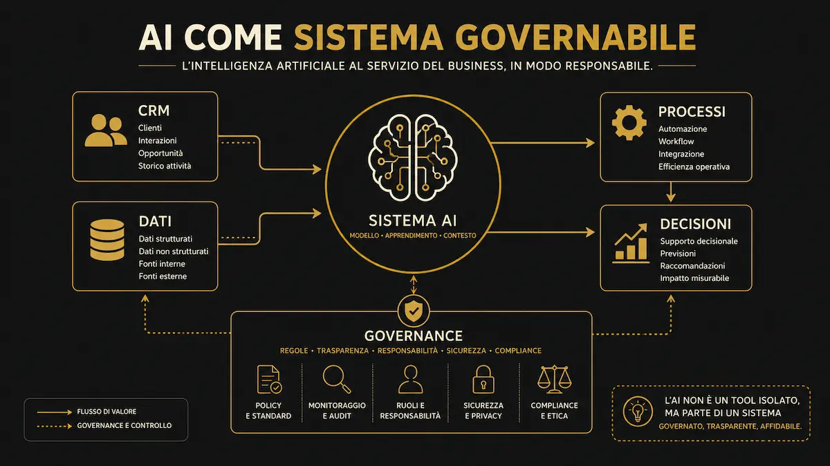 Schema concettuale di AI in azienda collegata a CRM, dati, processi e governance operativa.