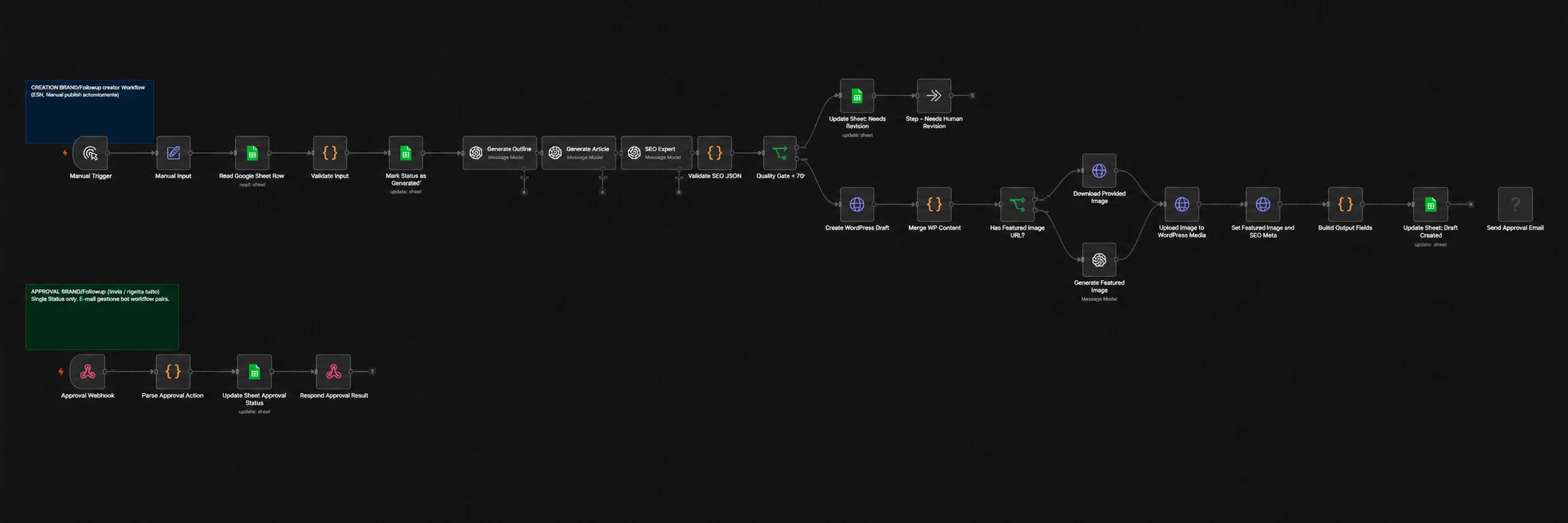 Diagramma Editorial AI Pipeline &mdash; flusso da brief a bozza WordPress con quality gate ed email approval