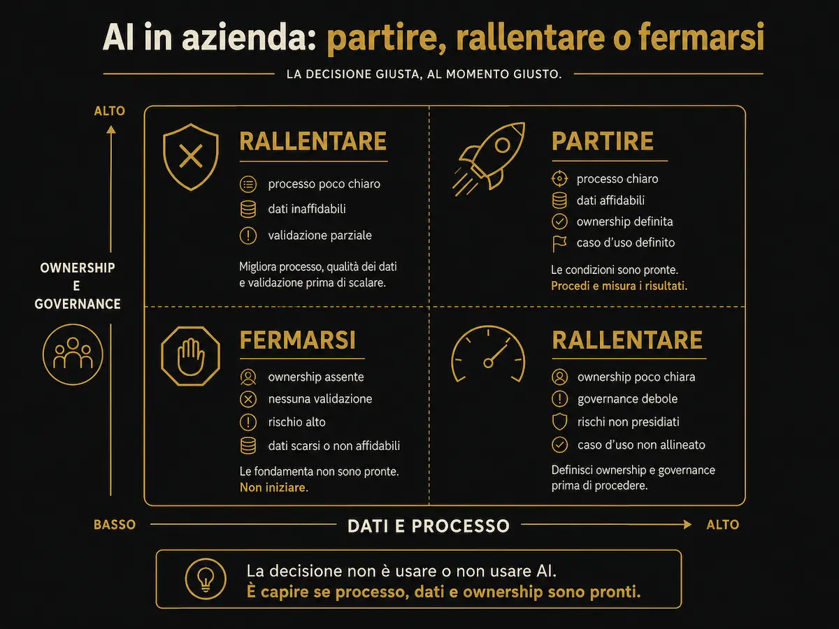 Matrice decisionale per capire quando introdurre AI in azienda, quando rallentare e quando fermarsi.
